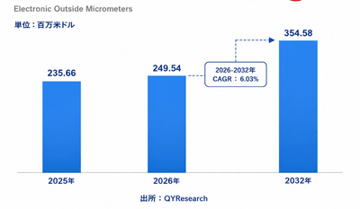 上記のデータは、YHResearchのレポート「グローバル電子外径マイクロメーターのトップ会社の市場シェアおよびランキング 2026」(2026年発行)に基づいています。最新のデータが必要な場合は、YHResearchまでお問い合わせください