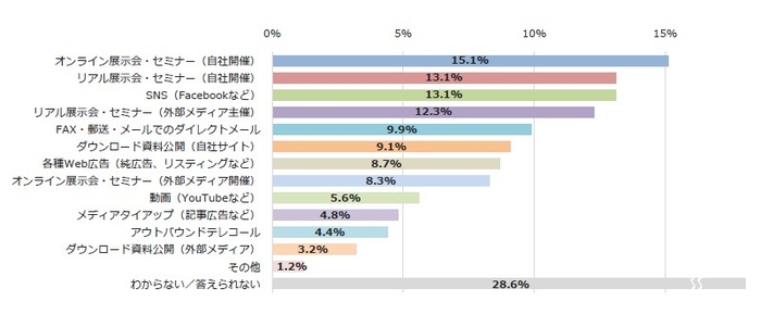 過去1年で取り組んだリード(見込客)獲得施策のうち、費用対効果が高かったものは？