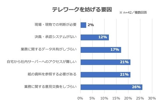 テレワークを妨げる要因