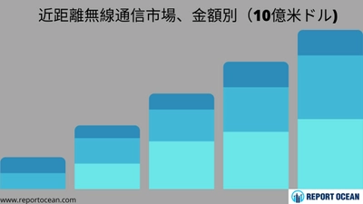 近距離無線通信市場は2026年に398億ドルに達すると予測される
