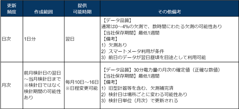 表2：ヒラソル・エナジーのプレミアム電力データ提供サービスの仕様表