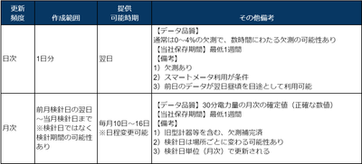 表2：ヒラソル・エナジーのプレミアム電力データ提供サービスの仕様表
