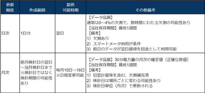 表2：ヒラソル・エナジーのプレミアム電力データ提供サービスの仕様表