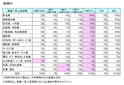 図表D