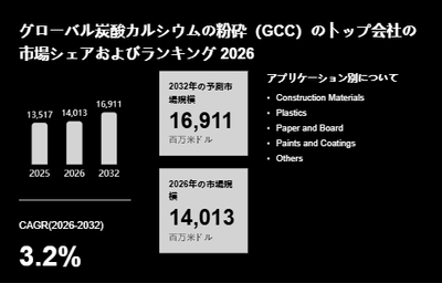 上記の図表/データは、YHResearchの最新レポート「グローバル炭酸カルシウムの粉砕(GCC)のトップ会社の市場シェアおよびランキング 2026」から引用されています。