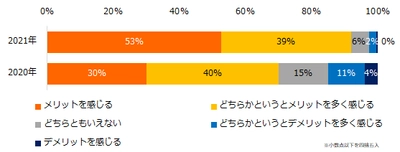 22卒学生650名に聞く！ 「オンライン就活」意識調査2021 ―『iroots』ユーザーアンケート―