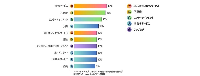 AI適性が複数の職種や業種で注目度上昇2