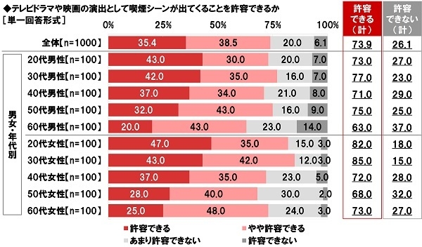 テレビドラマや映画の演出として喫煙シーンが出てくることを許容できるか