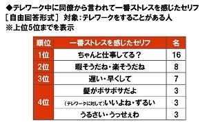 テレワーク中に同僚から言われて一番ストレスを感じたセリフ