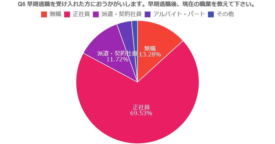 早期退職後、現在の職業をおしえてください