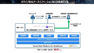 ネクイノ、NTT Com、アーク・イノベーションがヘルスケア業界向けプラットフォームを活用した婦人科向けの高付加価値な事業展開に関する業務提携を締結 