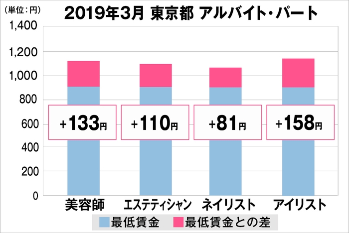 東京都の美容業界における採用時給料に関する調査結果（アルバイト・パート）2019年3月美プロ調べ