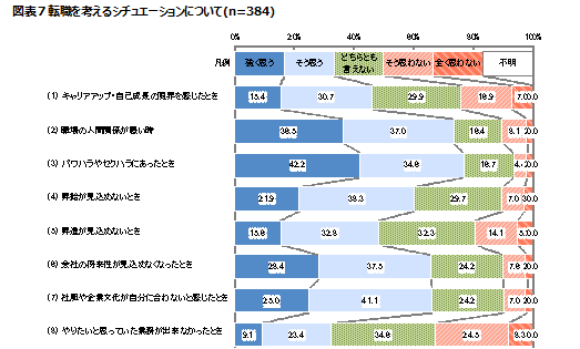 図表7　転職を考えるシチュエーションについて(n=384)