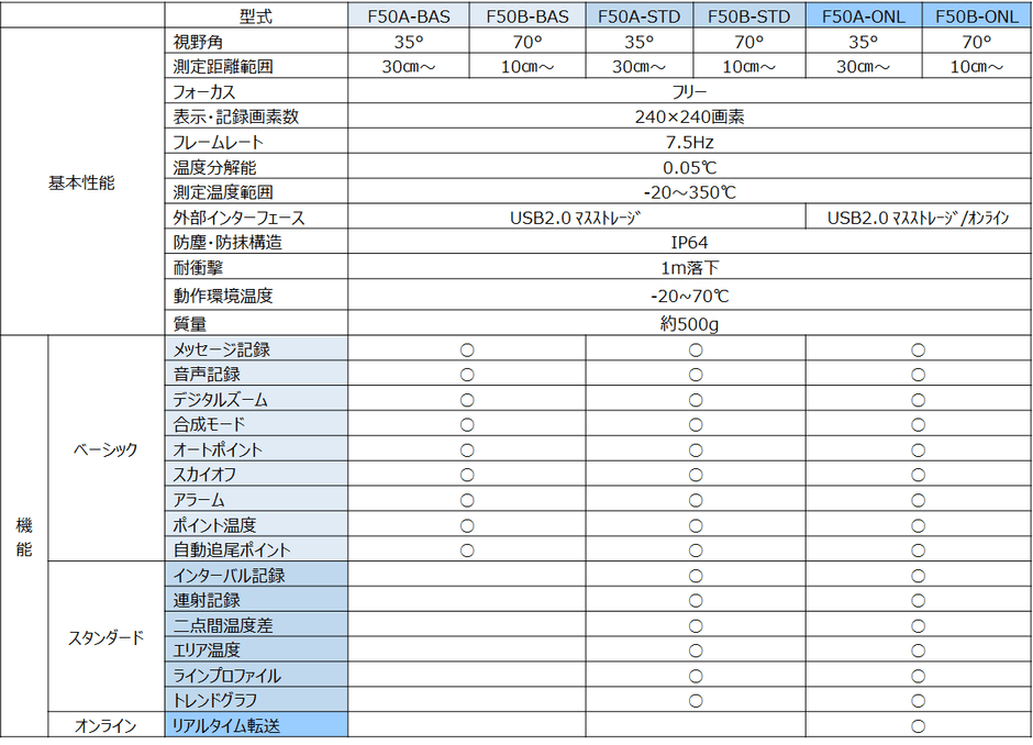 Thermo FLEX F50シリーズ主な仕様
