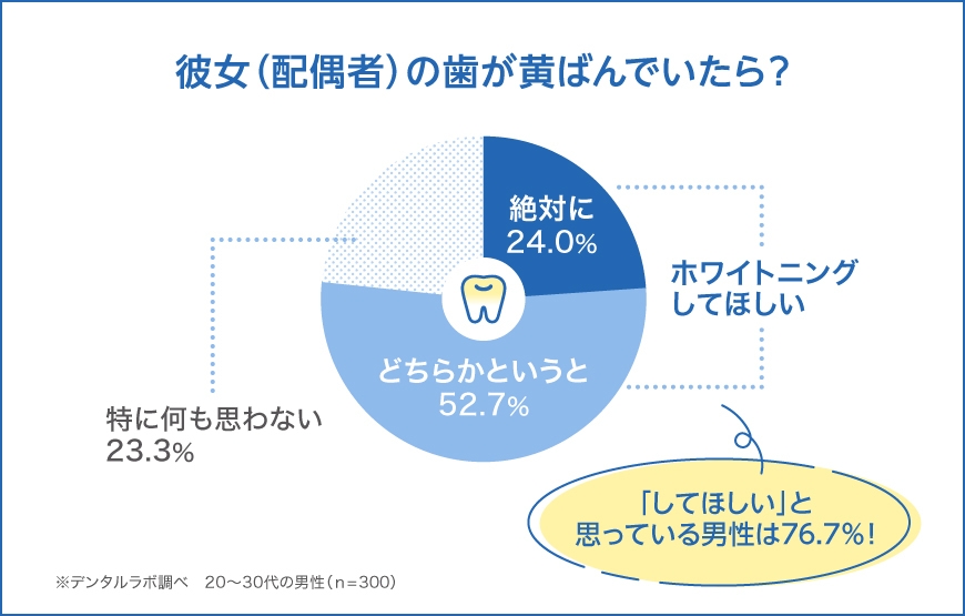 彼女の歯が黄ばんでいたら？ホワイトニングしてほしい男性は7割以上！