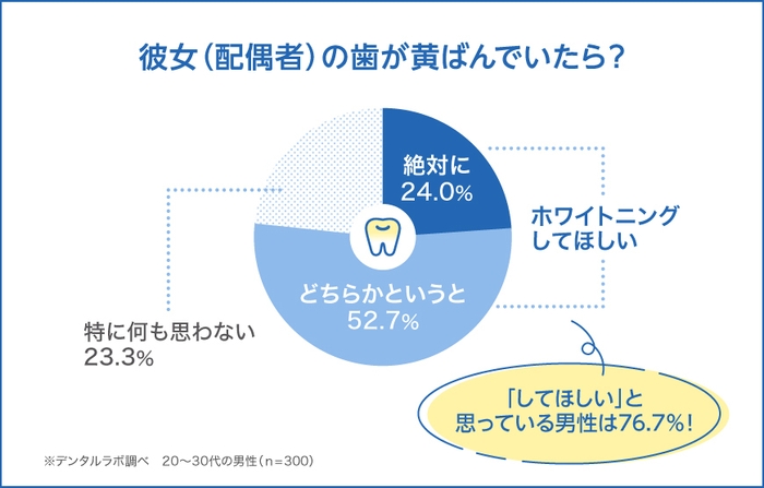 彼女の歯が黄ばんでいたら？ホワイトニングしてほしい男性は7割以上！