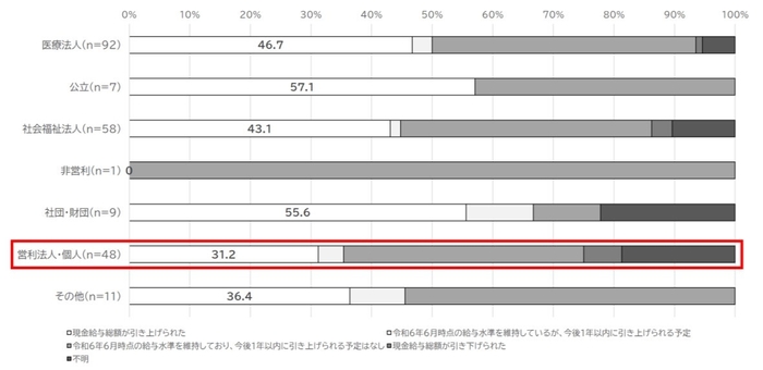 図5　開設主体毎の現金給与総額の引き上げ実施率(介護施設・事業所)