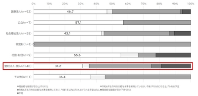 図5 開設主体毎の現金給与総額の引き上げ実施率(介護施設・事業所)