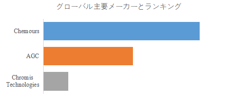 図. 世界の非晶性フッ素樹脂市場におけるトップ3企業のランキングと市場シェア(2024年の調査データに基づく;最新のデータは、当社の最新調査データに基づいている)