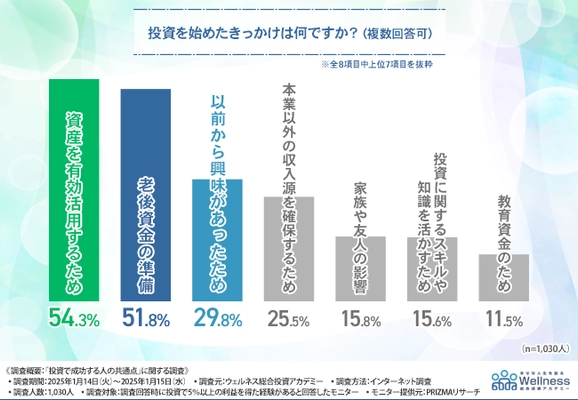 投資成功者の8割が「専門的知識と戦略」が必要と回答！