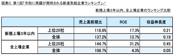 図表C 新規上場3年以内、全上場企業のランキング比較