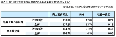 図表C 新規上場3年以内、全上場企業のランキング比較