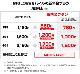 「BIGLOBEモバイル」が新料金プランを発表 ～「3ギガプラン＋エンタメフリー・オプション」で YouTubeなどが楽しみ放題 月額1,480円(税別)に～