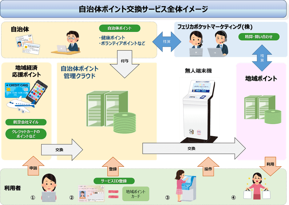 サービス全体イメージ
