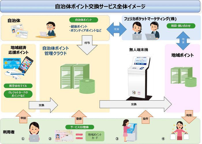 サービス全体イメージ