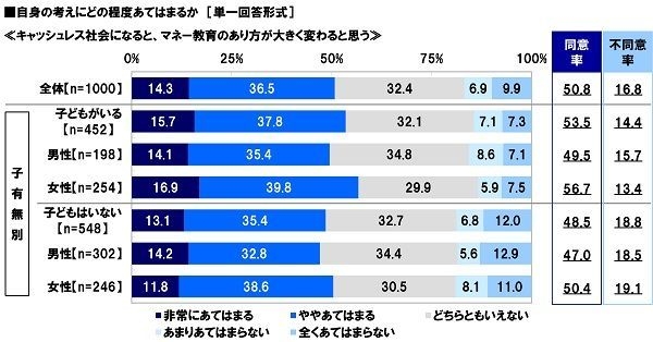 キャッシュレス化社会になると、マネー教育のあり方が大きく変わると思う