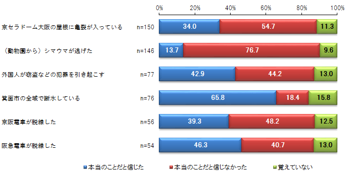 ▼見聞きしたうわさ・流言の真偽の判断