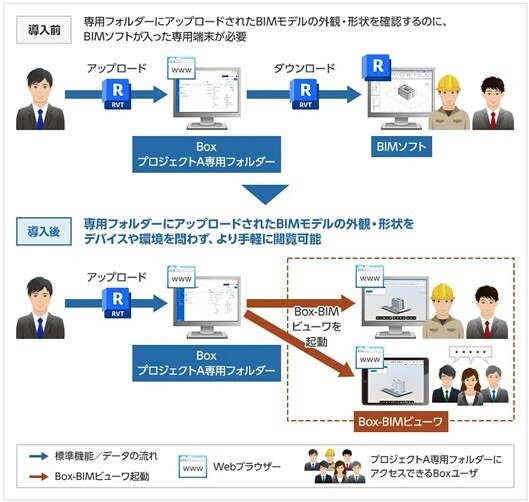 図2：本システム導入による効果