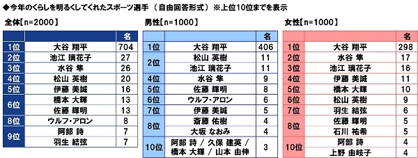 今年のくらしを明るくしてくれたスポーツ選手