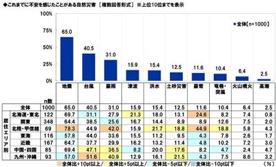 スカパーＪＳＡＴ調べ　 災害時に頼りになりそうなアスリート　 1位「大谷翔平」2位「羽生結弦」3位「石川祐希」