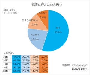 温泉に行くなら「移動費用・時間は少なくしたい」が7割以上　 BIGLOBEが「温泉に関する意識調査」を実施　 ～知っている温泉マナーとして 「脱衣所や浴室でスマホを触らない」は5割、 20代は56％、60代は40.5％と世代間の差が～