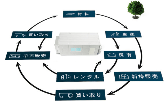 資源循環型ビジネスモデル