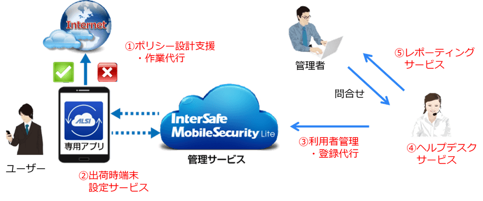 初期構築／運用の支援イメージ＜(1)～(5)を当社が提供＞
