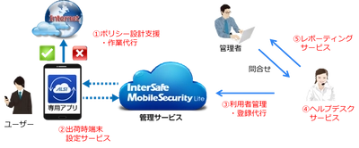 ～法人向けモバイルBPOサービスの拡充～ 「Safari」「Chrome」など全てのブラウザに対応した スマートデバイス向けWebフィルタリングサービス 「InterSafe MobileSecurity Lite」の 初期構築／運用支援サービスの提供を開始
