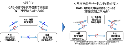 固定電話サービス提供事業者間における双方向番号ポータビリティの開始について