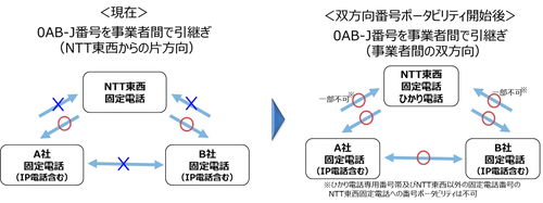 固定電話サービス提供事業者間における双方向番号ポータビリティの開始について