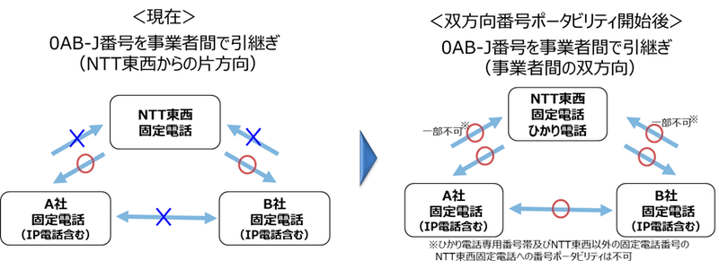 固定電話サービス提供事業者間における双方向番号ポータビリティの開始について