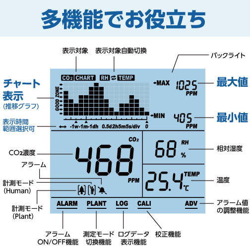 多機能でさらに見やすい画面表示:CO2濃度のチャート表示(推移グラフ)や相対湿度、 アラームON/OFF機能やログデータ表示など