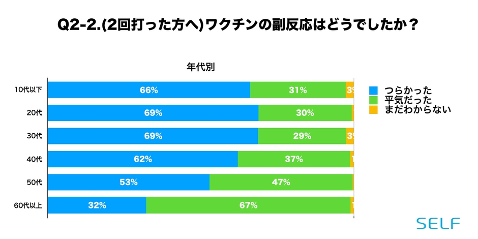 Q2-2.2回目の副反応はどうだったか(年代別)