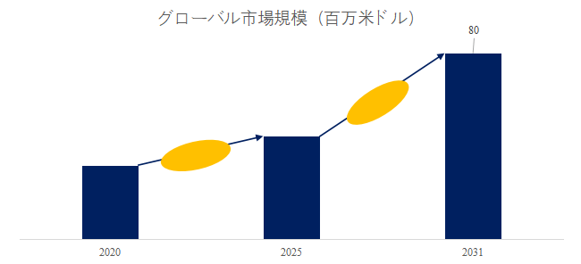 図.   短波長赤外線 (SWIR) レンズ世界総市場規模