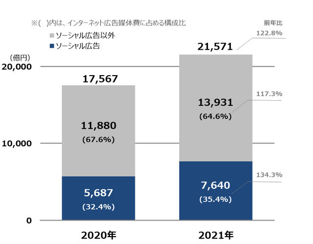 【グラフ6】ソーシャル広告構成比推移