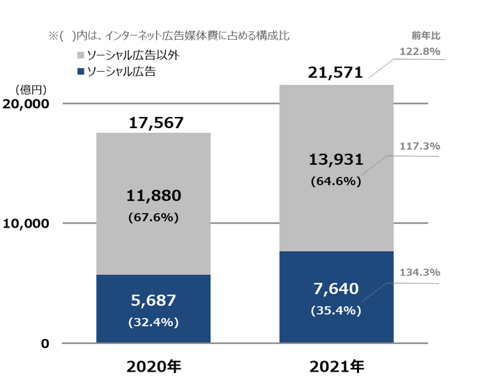 【グラフ6】ソーシャル広告構成比推移