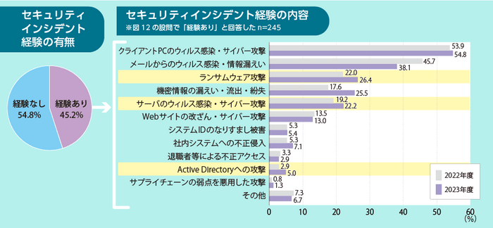 セキュリティインシデント経験について