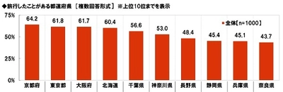 大和ネクスト銀行調べ　 好きな紅葉スポット　 1位「日光」2位「嵐山」3位「香嵐渓」