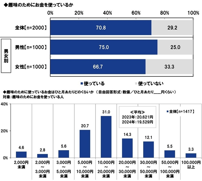 趣味のために使うお金