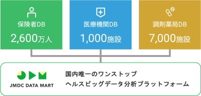 JMDC、RWD分析ツール「JMDC Data Mart」をリニューアル　 ～ 国内唯一のワンストップ分析プラットフォームが誕生 ～